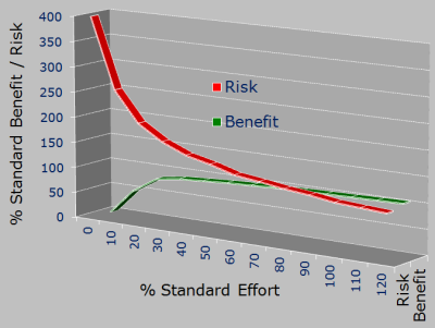 Effort vs Benefit vs Risk - PowerPoint slide available