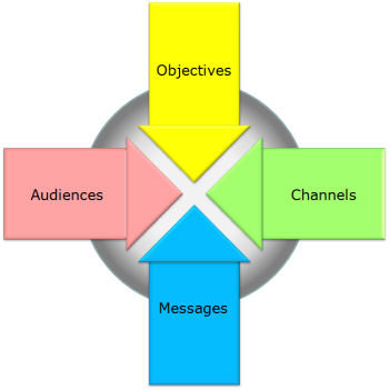 Communications Strategy