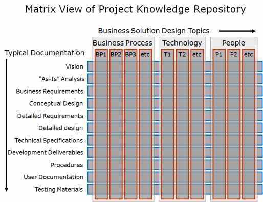 Matrix View of Documentation - available as a PowerPoint Slide