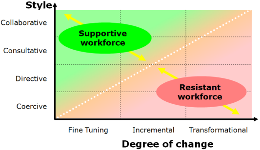 Change Style vs Degree of Change - click for PowerPoint version