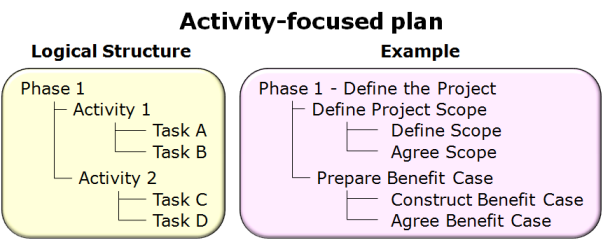Activity-focused plan - available as a PowerPoint slide